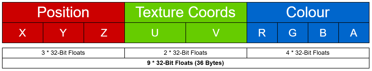 Mesh vertex buffer layout