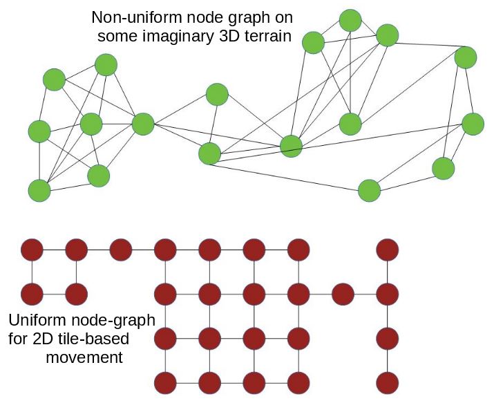 Uniform and non-uniform node path node graphs